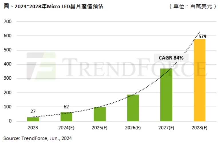 机构预测2028年 Micro LED芯片产值将达5.8亿美元